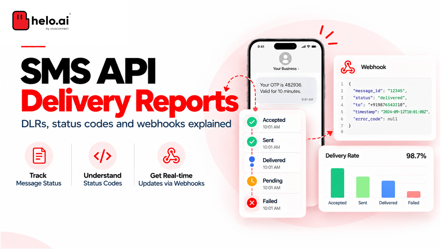 SMS API delivery reports